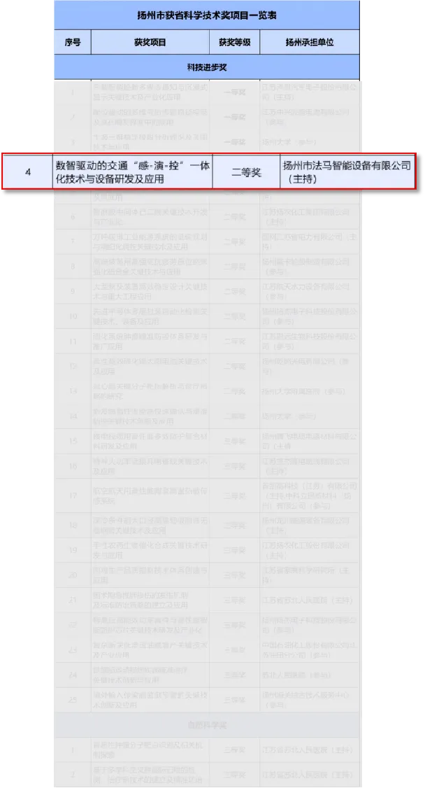 FAMA คว้ารางวัลที่สองจากรางวัลความก้าวหน้าทางวิทยาศาสตร์และเทคโนโลยีแห่งมณฑลเจียงซู FAMA คว้ารางวัลที่สองจากรางวัลความก้าวหน้าทางวิทยาศาสตร์และเทคโนโลยีแห่งมณฑลเจียงซู